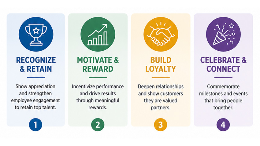 How to define goals for your gift collection program